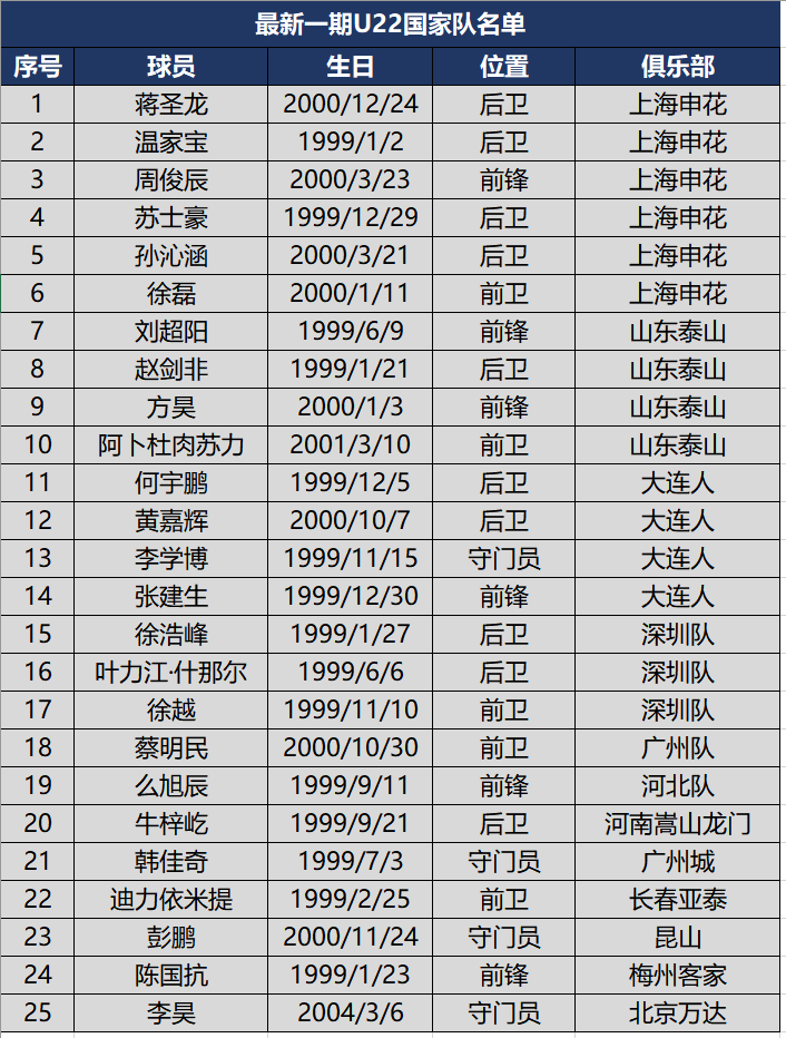 官方!新一期u22国家队25人大名单,申花6人,郭田雨缺席