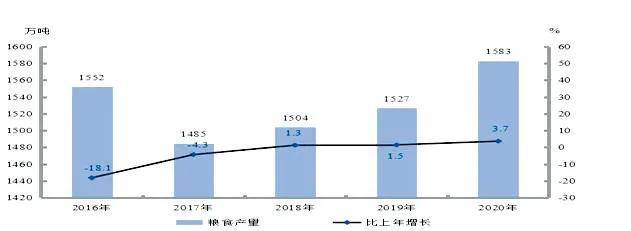 新疆2020年实现地区生产总值(gdp)13797.58亿元