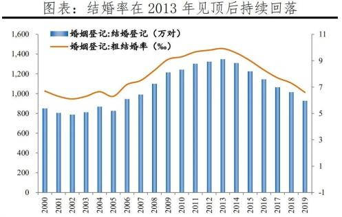 结婚率创10年新低我国年轻人的不婚不育是选择还是无奈