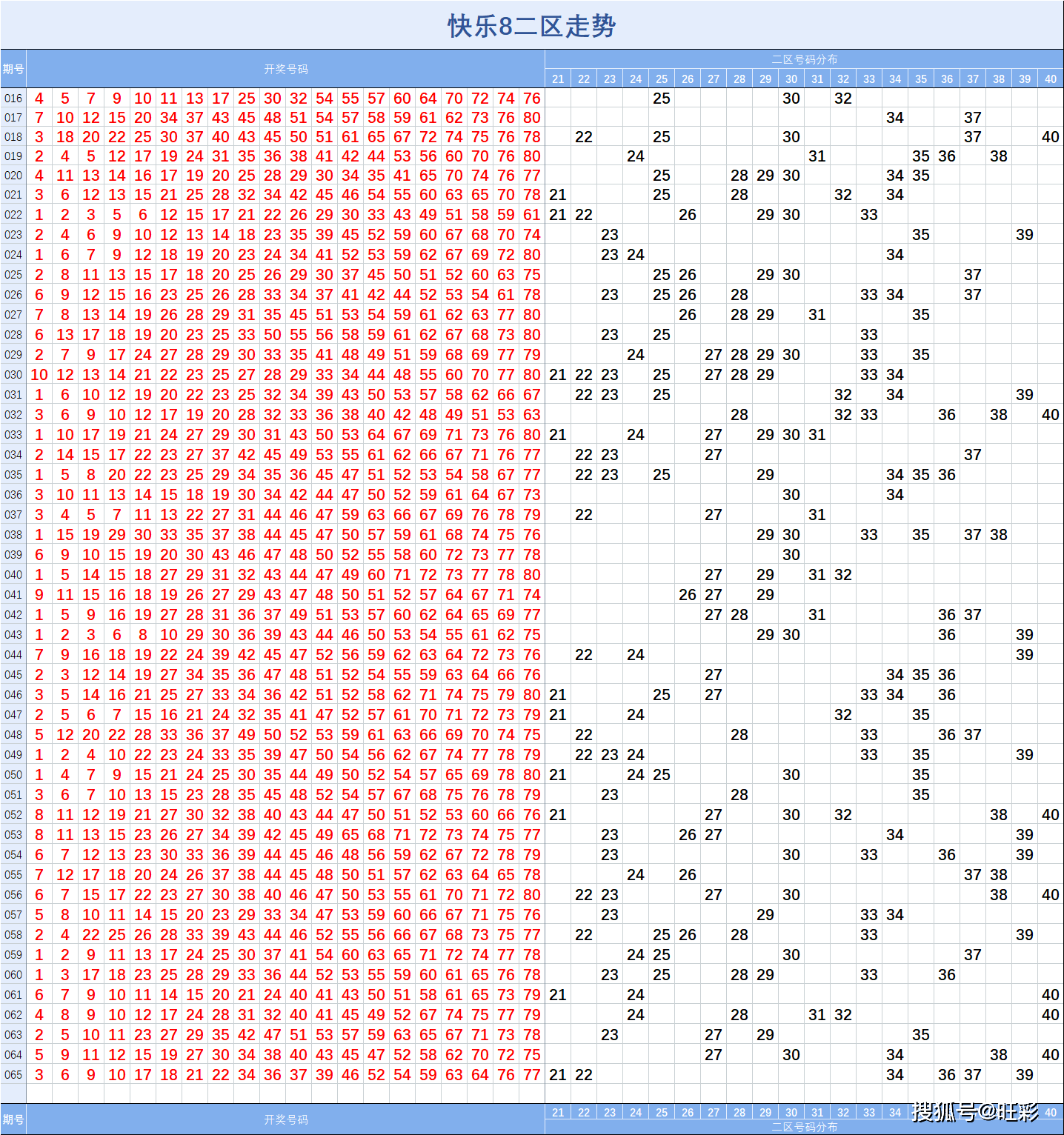 快乐8065期基础走势图