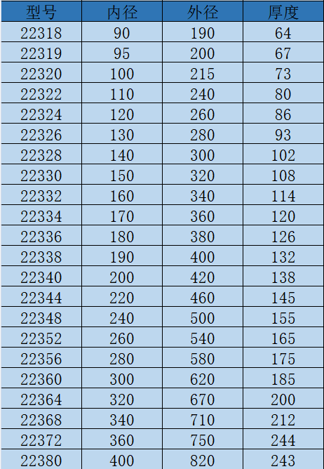 223系列调心滚子轴承型号尺寸表