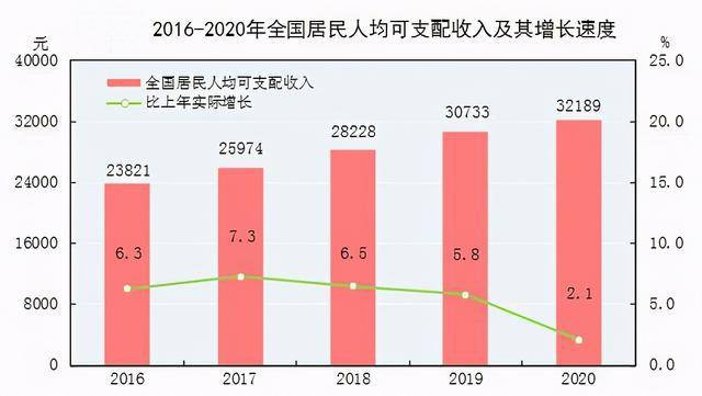 根据统计局信息,2020年全国全体居民人均可支配收入为32189元,平均