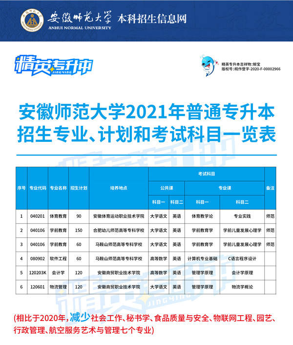 2021年安徽专升本——安徽师范大学专升本招生计划