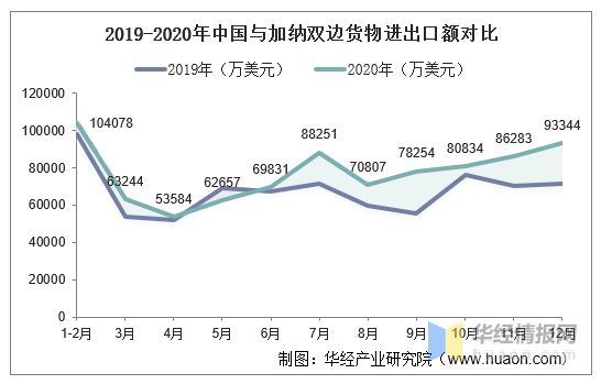 20152020年中国与加纳双边贸易额与贸易差额统计