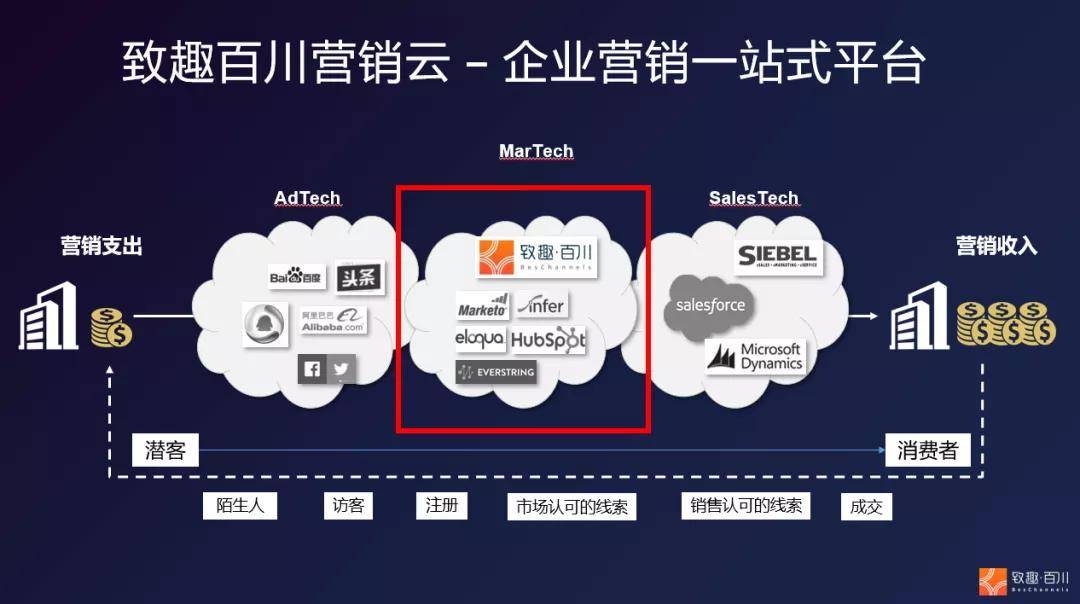 连续7个月盈利,致趣百川ceo公开全新tob企业增长策略_数字化