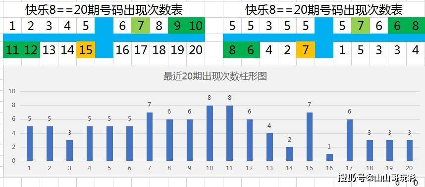来看一下双区前20号的出现个数走势图如下