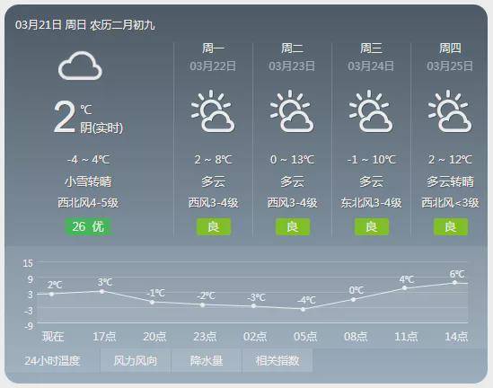 未来三天全省天气预报3月21日午后到夜间全省多云转晴吉林东部,通化