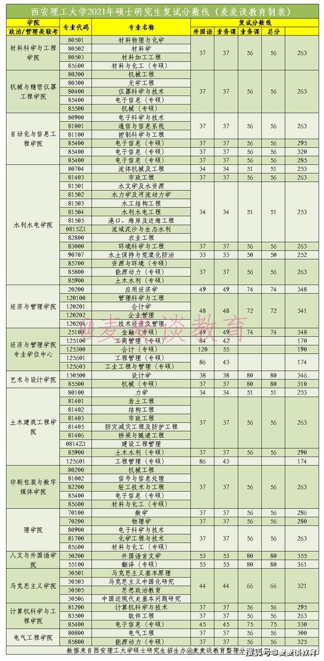 西安理工大学2021年复试分数线西安邮电大学2021考研复试分数线西安