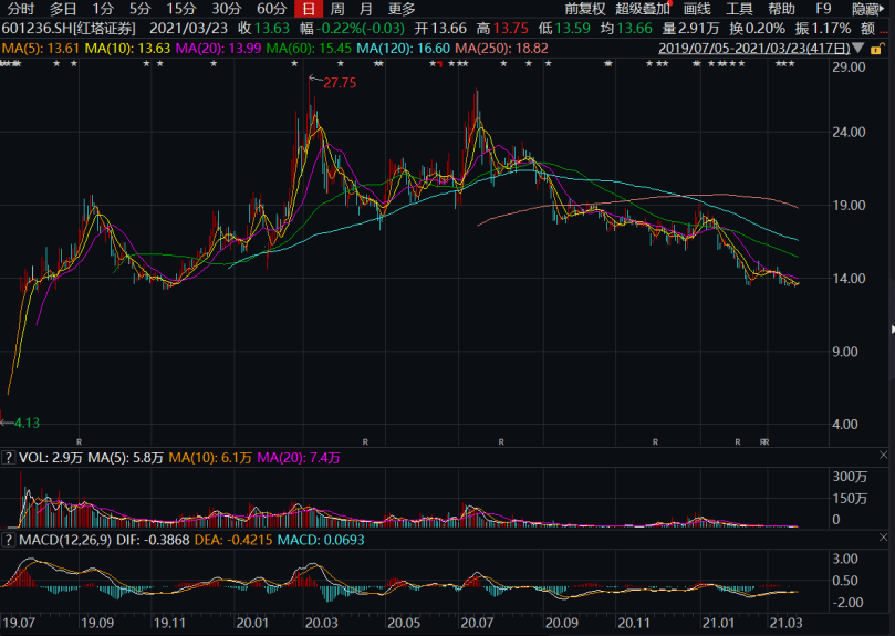 wind 债券投资和股票质押风险遭问询 在公布配股方案近一年后,红塔