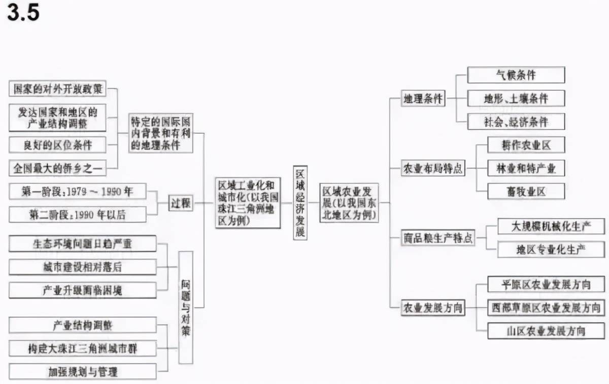 2021高考地理冲刺:高中地理思维导图