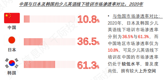 图 中国外国少儿英语线下培训行业市场渗透率对比资料来源:资产信息网