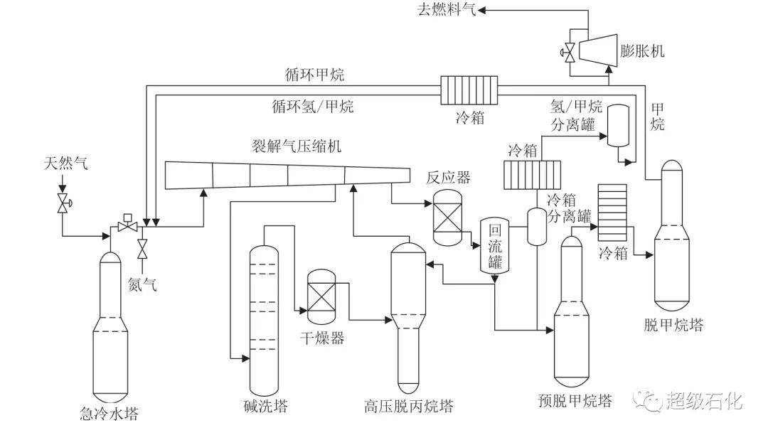 超级石化推荐:中石油抚顺石化乙烯装置检修停工处理及