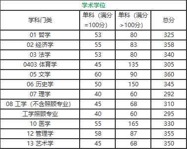 四川大学2021考研复试分数线公布