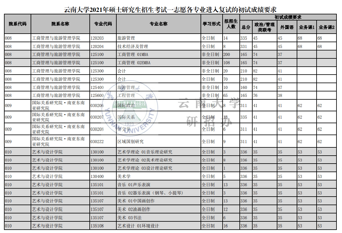 云南大学2021年硕士研究生招生复试分数线