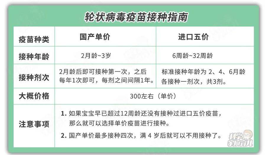 目前我国国内已上市的轮状病毒疫苗有2种: ① 国产-单价口服轮状病毒