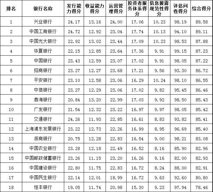 渤海银行收益能力蝉联2020年普益标准·银行理财能力排名首位