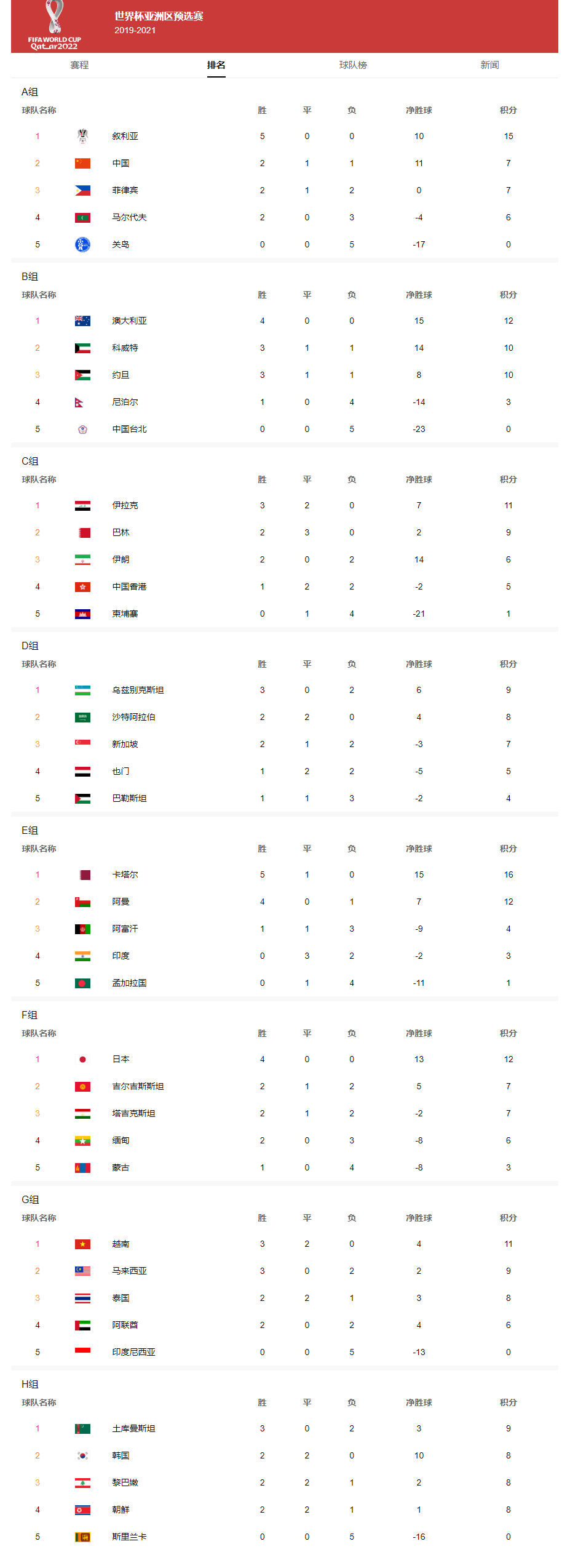 经 中国足协申请,亚足联批准,2022年卡塔尔世界杯亚洲区预选赛预赛