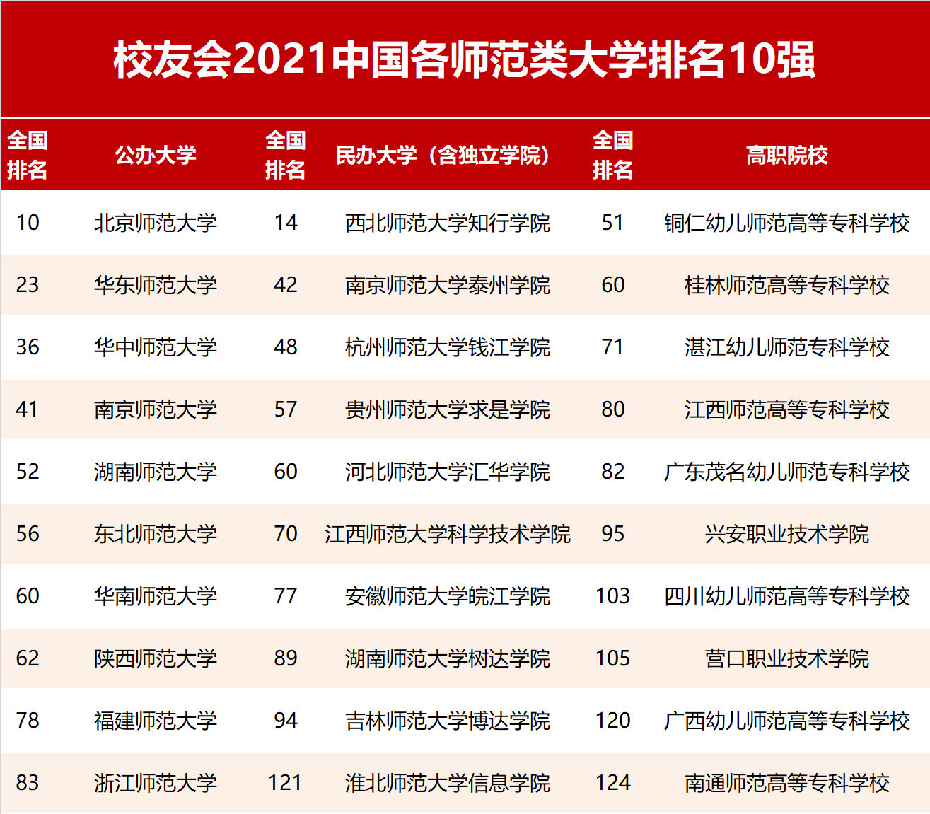 2021校友会中国师范类高职院校排名,铜仁幼儿师范高等
