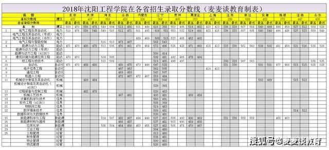 沈阳工程学院2018-2020年在全国各省市各专业录取分数线汇总!