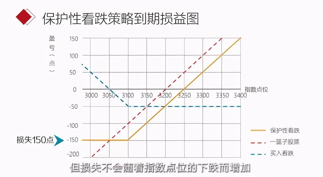 期权策略之保护性看跌期权