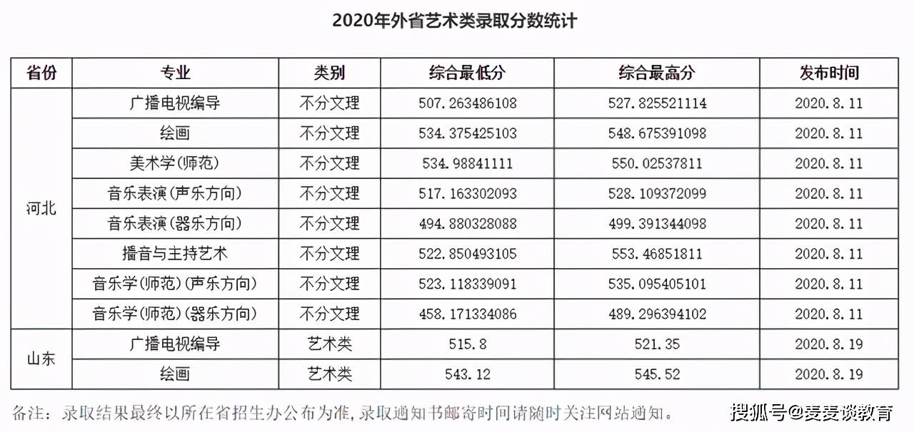 渤海大学2020年中职升本科录取分数线统计