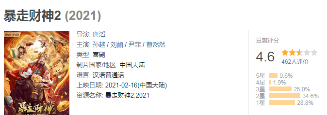 倒数top04:《暴走财神2》,喜剧电影,累计分账967万,豆瓣评分4.6.