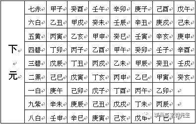 (说明:现在是三元九运中的下元,查下元一栏中的流年干支.