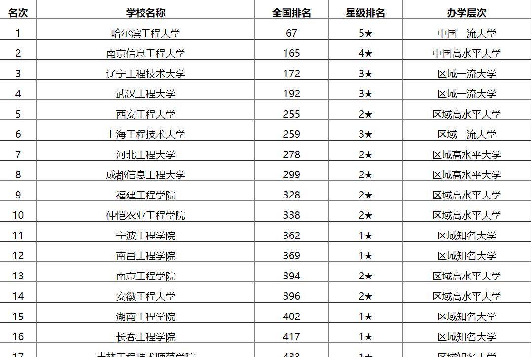 原创全国十强工程大学排名,这三所高校排名倒数,福建工程学院排第9