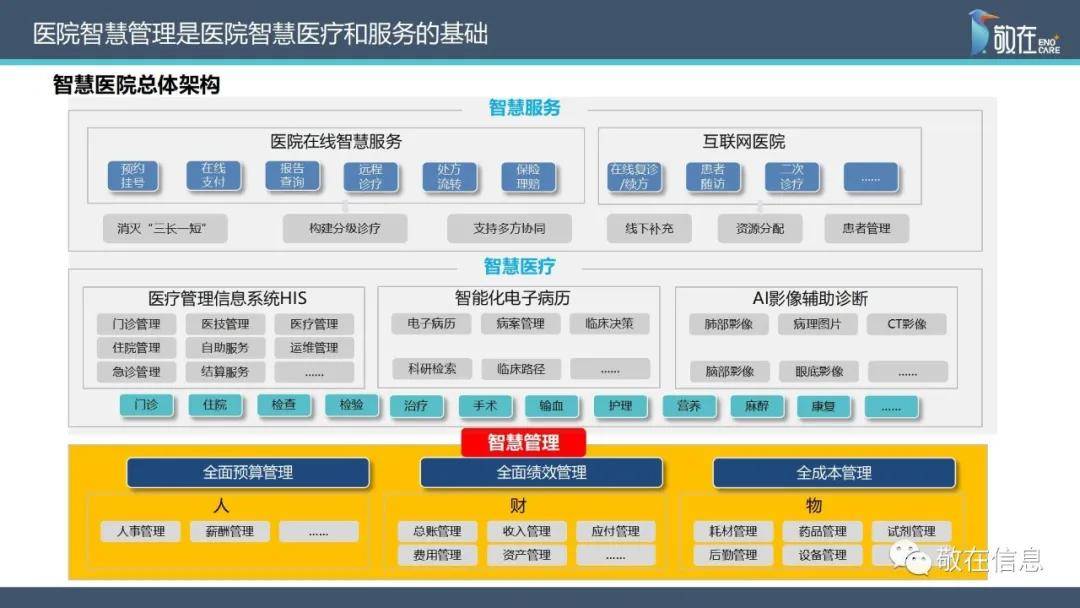 《智慧管理分级标准》在指导医疗机构科学,规范开展智慧医院建设,提升