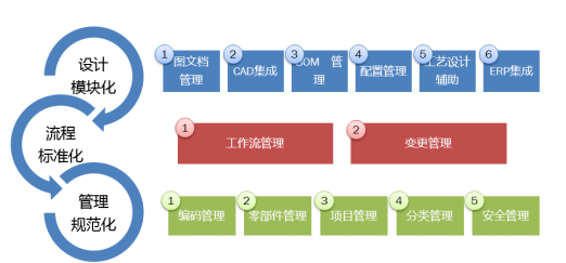 企业研发出现的这些问题说明需要plm系统了