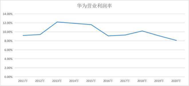 解读华为2020年财报战胜了困难却更加艰难