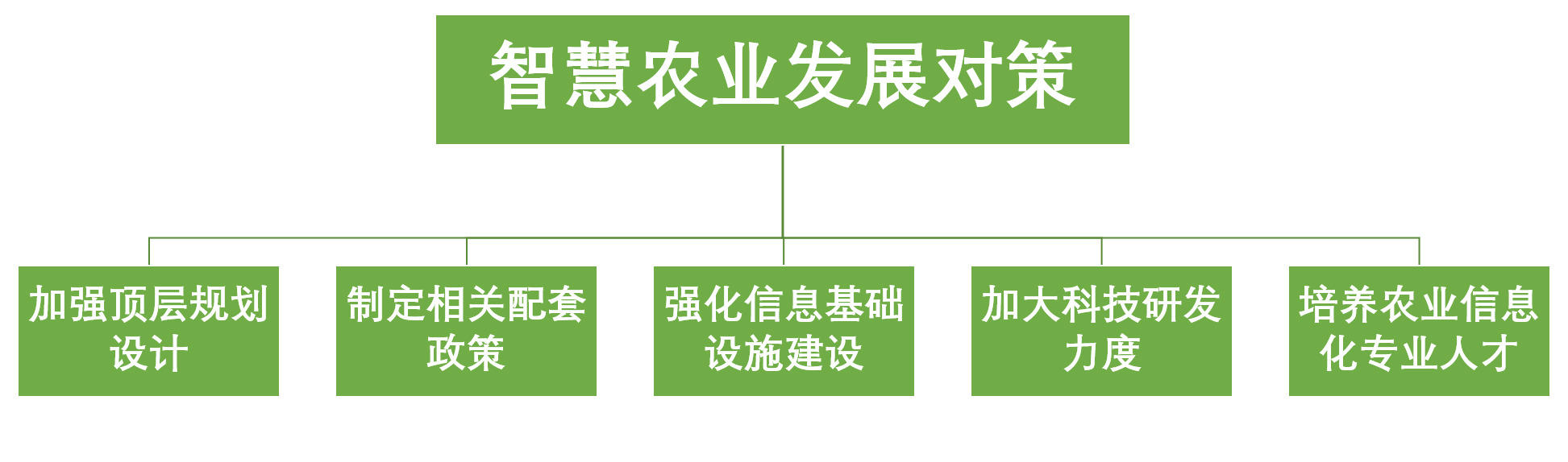 智慧农业呈现了良好的发展势头,但基本上处于智慧农业发展的初级阶段