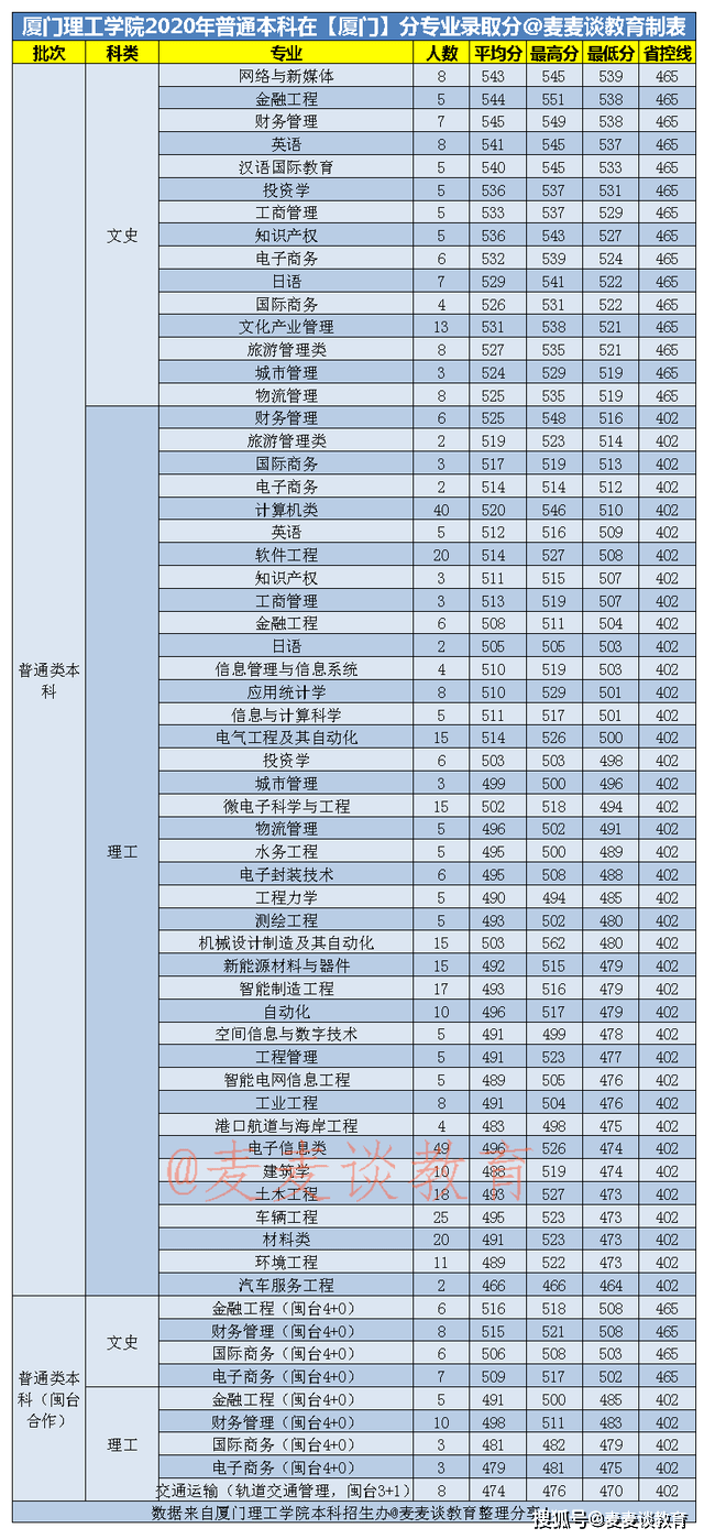 福建厦门考生多少分能上厦门理工学院?收藏!