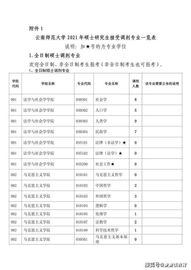 2021年3月27日云南民族大学2021考研调剂公告我校部分专业可接收考