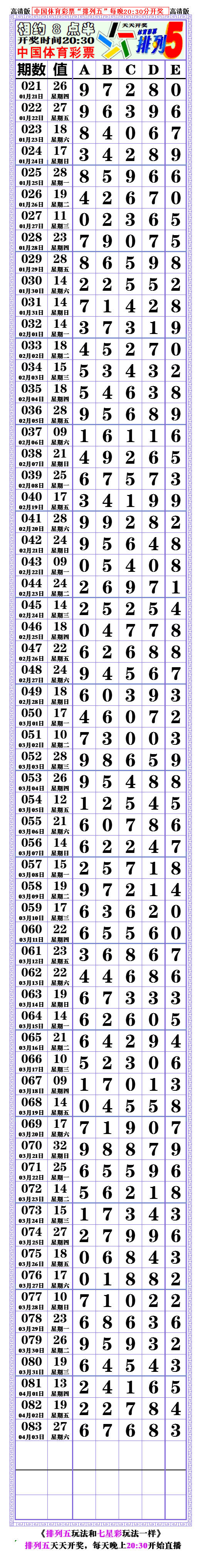 21084期:(排列五高清长条) (七星彩808经典长条)