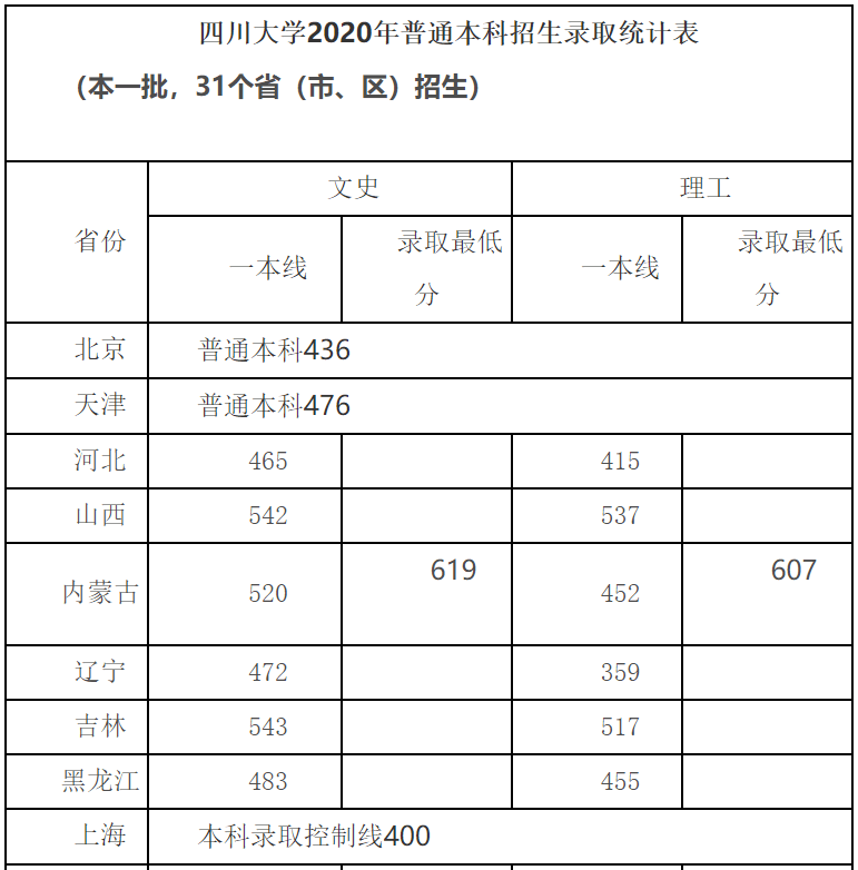 四川大学高考文理科录取分数线汇总!2021高考志愿填报