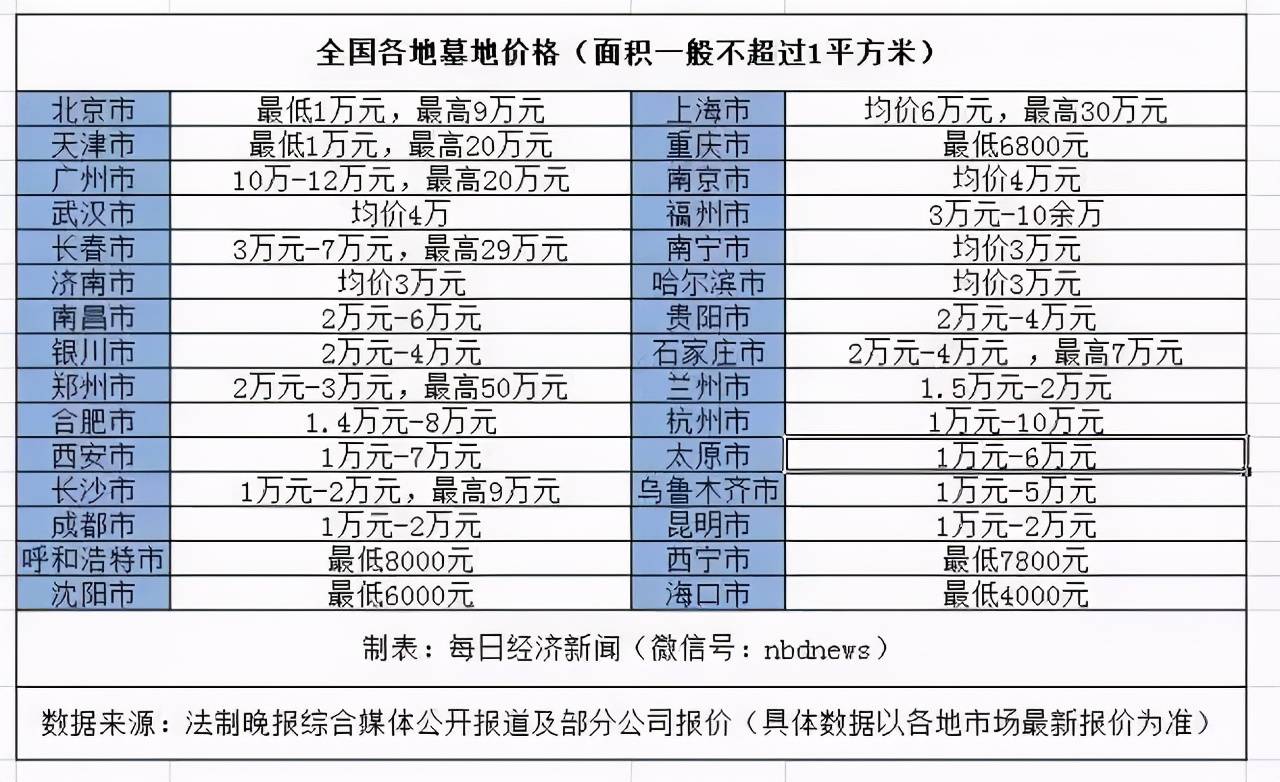 在2017年流传的全国各省市墓地价格一览表中,一块墓地的价格在几千