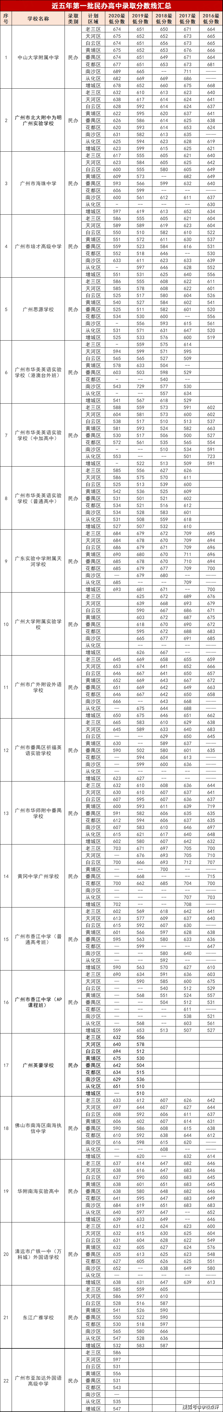 近五年广州中考录取分数线汇总!建议收藏!