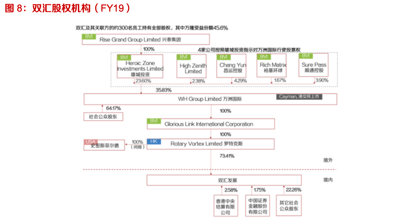 自 19 年 1 月重大资产重组以来,公司股权治理结构进一步优化:一方面