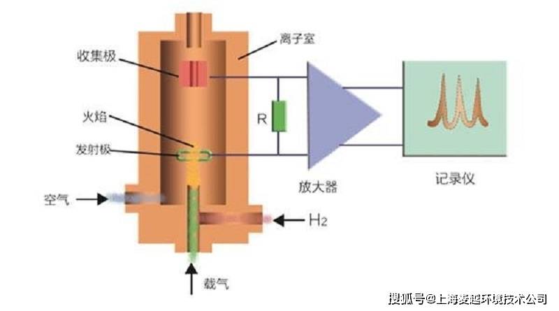 m-3000p便携式voc气体检测仪 fid原理_检测器