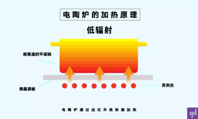 电陶炉是利用电流热效应将电能转化为热能的一种炉灶设备,其主要结构