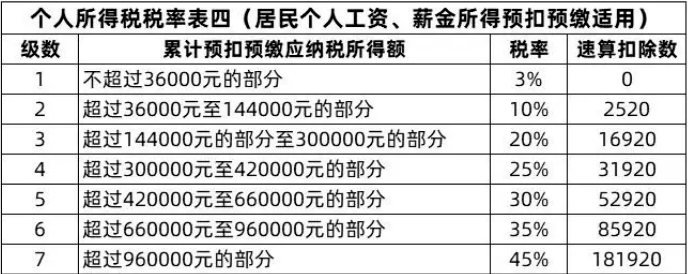 2021年最新最全的个人所得税税率表!建议收藏