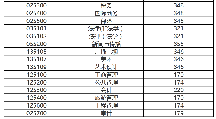 天津财经大学2021考研复试分数线