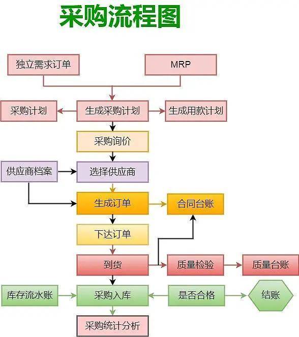 便利店商品采购流程,快狠准!