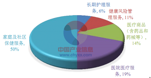 大健康(医疗)行业现状与分析_产业