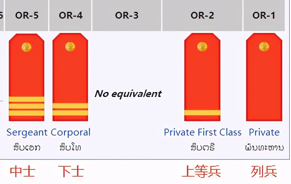 老挝人民军士兵军衔区分为中士,下士,上等兵,列兵,肩章标志是红牌加