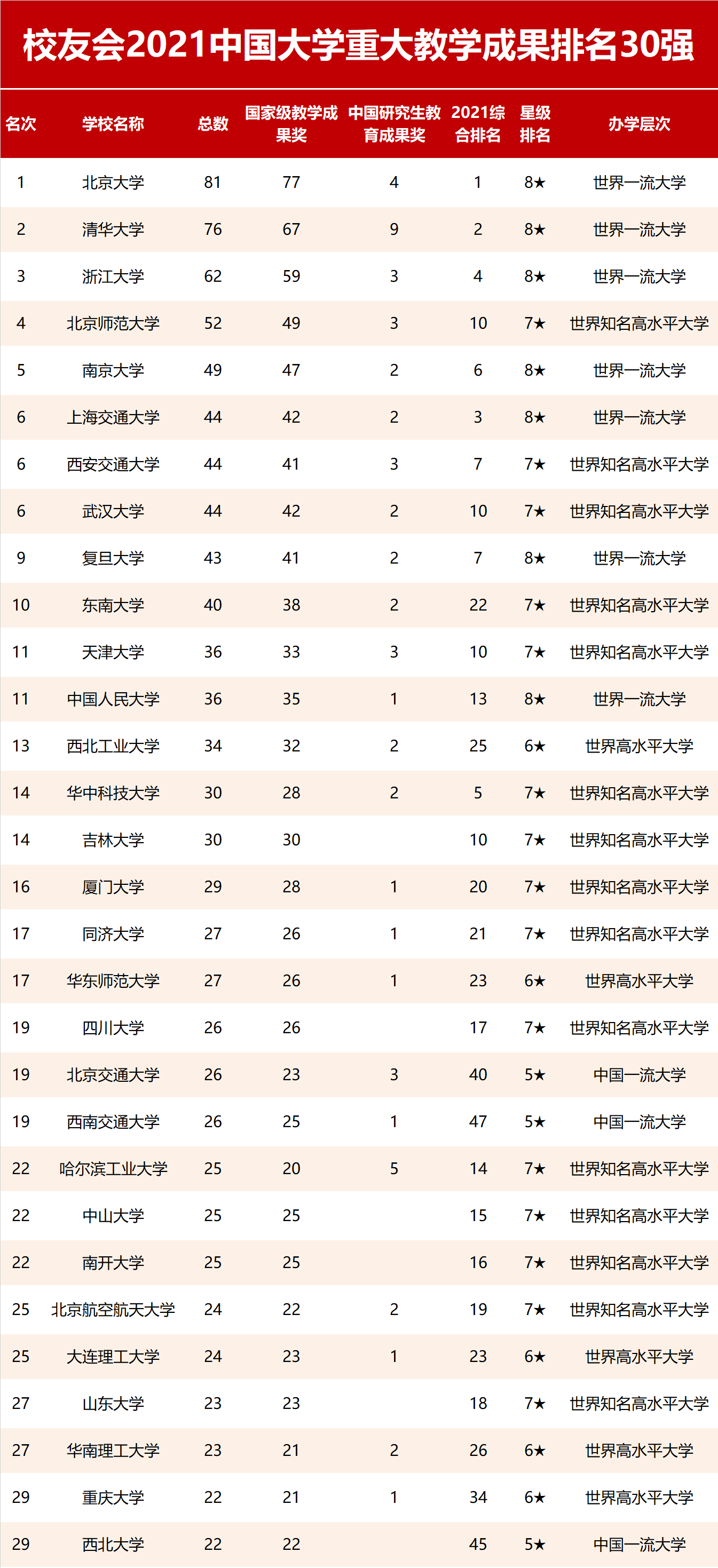 原创校友会2021中国大学重大成果排名,北大清华雄霸第一