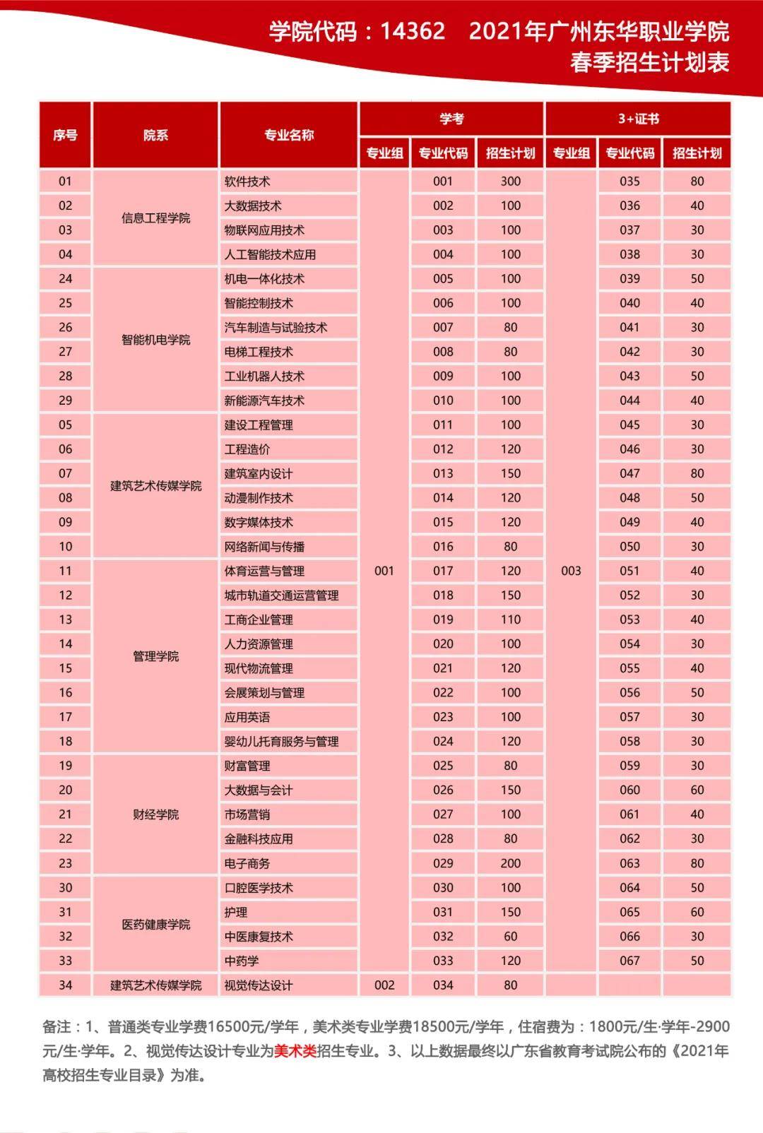 想读广州市区院校来广州东华过线a志愿填报100录取