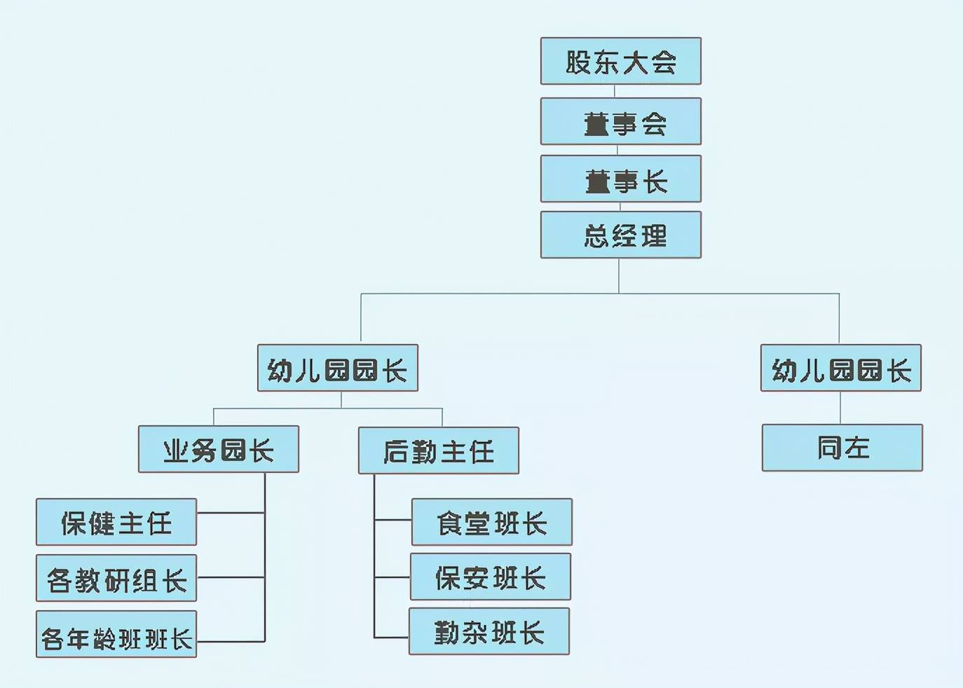 △ 中型幼儿园(8~10个班)的组织架构图