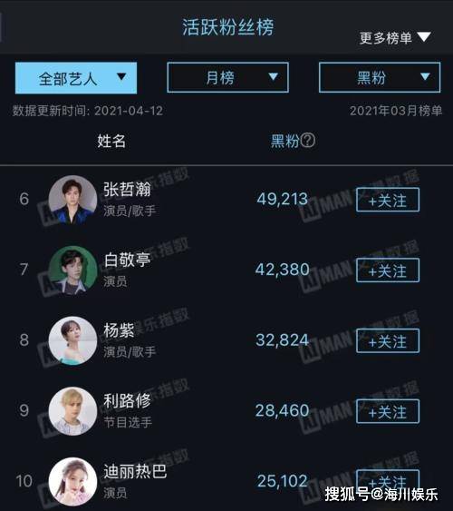 原创黑粉最多的10位明星:利路修第九,龚俊第四,肖战意料之中